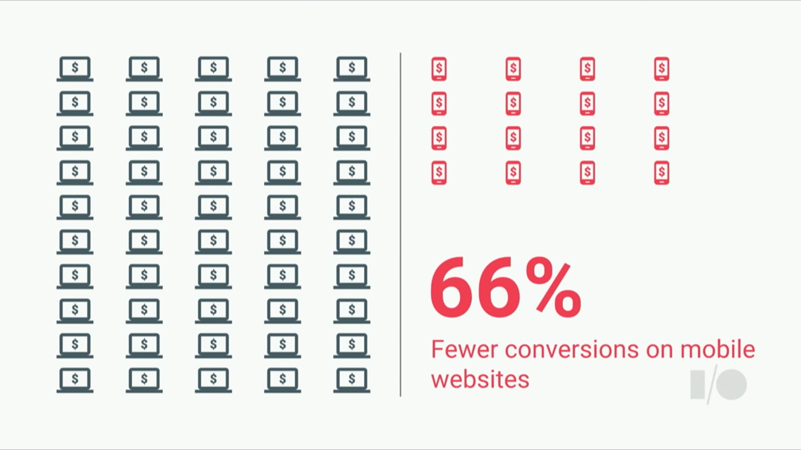 A presentation slide showing 66% fewer
conversions on mobile vs. desktop