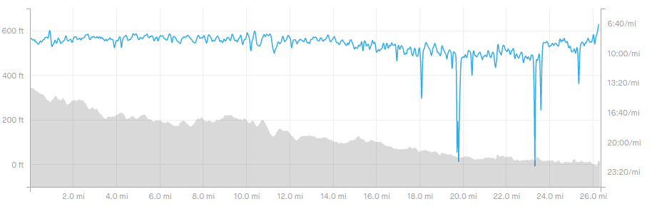 CIM pace