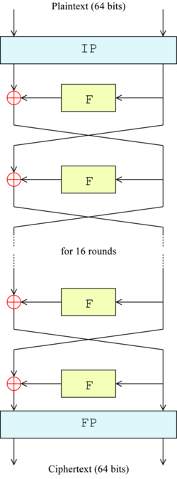 The DES algorithm.