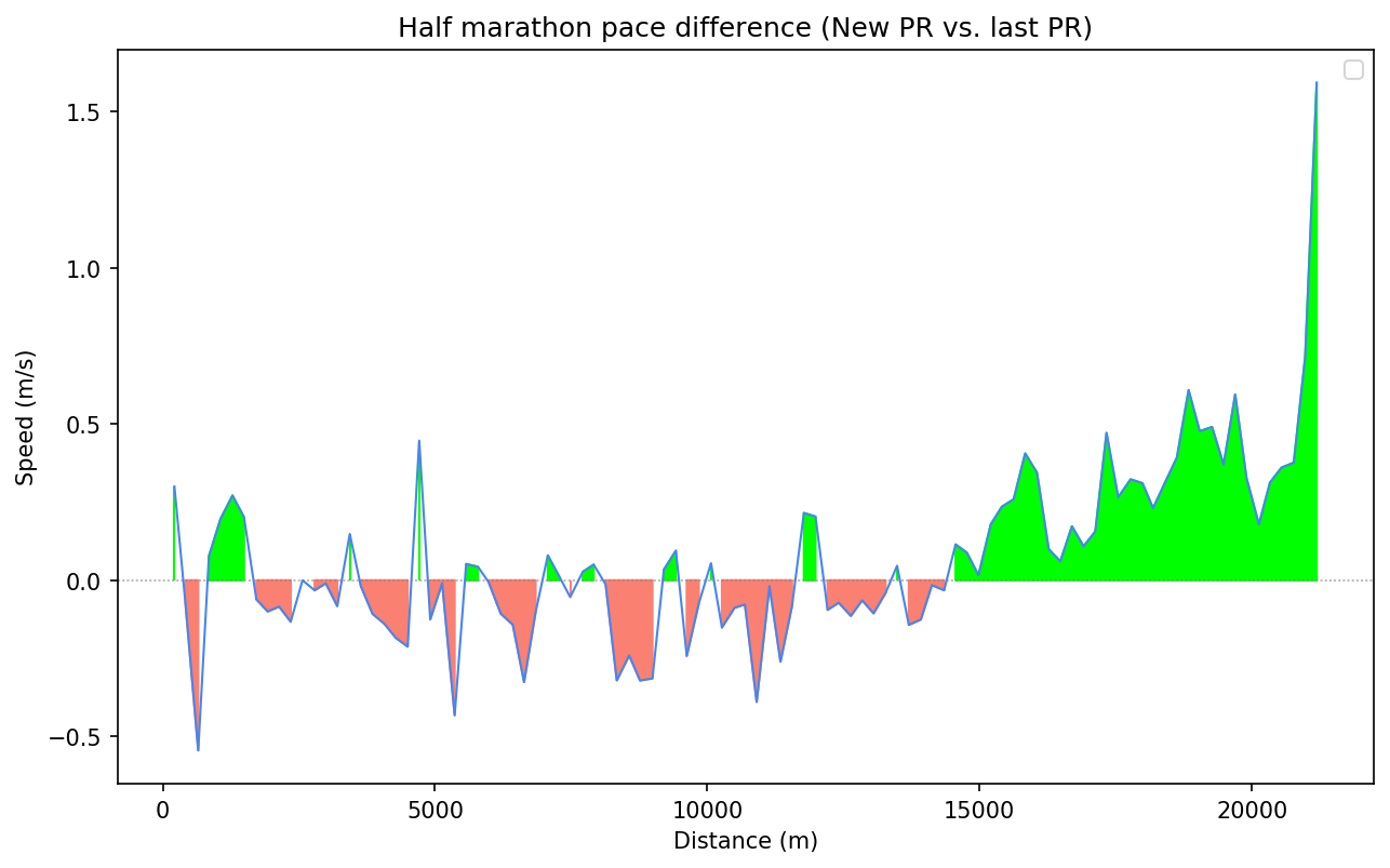 Note that this graph doesn't take into account the elevation difference between the two courses.