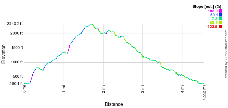 Elevation profile.